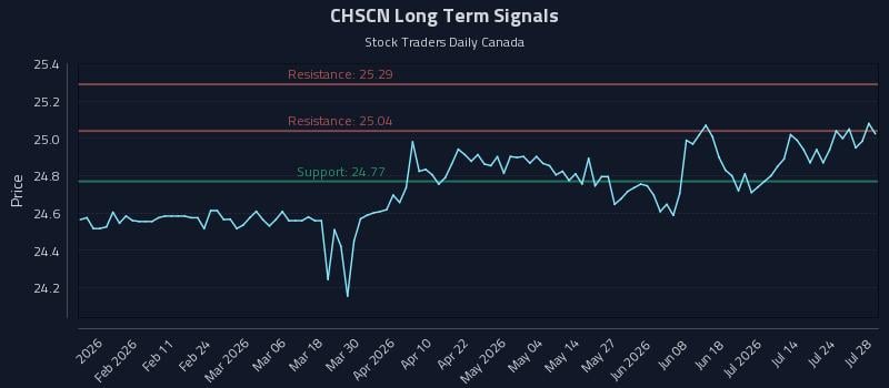 CHSCN Long Term Analysis for July 29 2026 CHSCN Long Term Analysis for July 29 2026