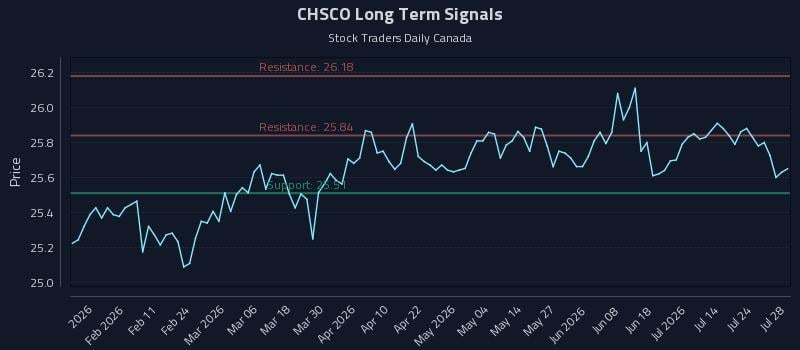 CHSCO Long Term Analysis for July 29 2026 CHSCO Long Term Analysis for July 29 2026
