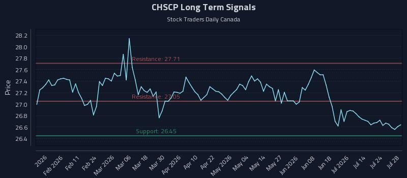 CHSCP Long Term Analysis for July 29 2026 CHSCP Long Term Analysis for July 29 2026