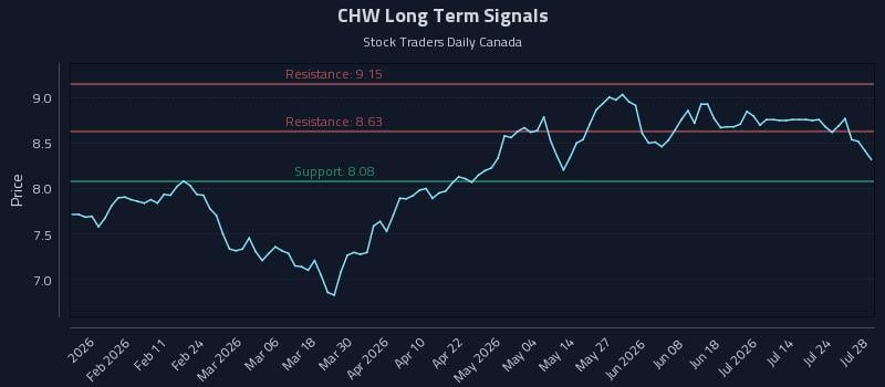 CHW Long Term Analysis for July 29 2026 CHW Long Term Analysis for July 29 2026