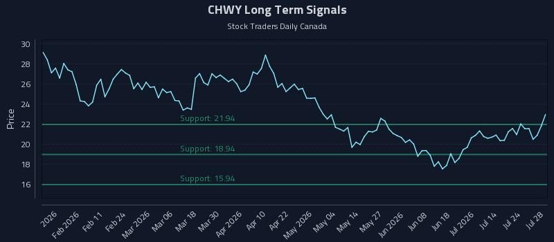 CHWY Long Term Analysis for July 29 2026