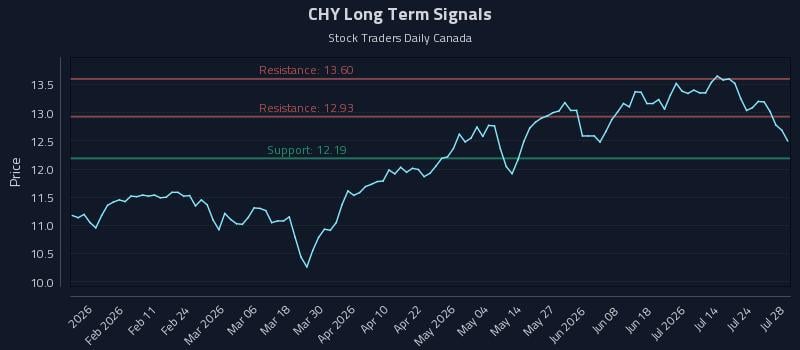 CHY Long Term Analysis for July 29 2026 CHY Long Term Analysis for July 29 2026