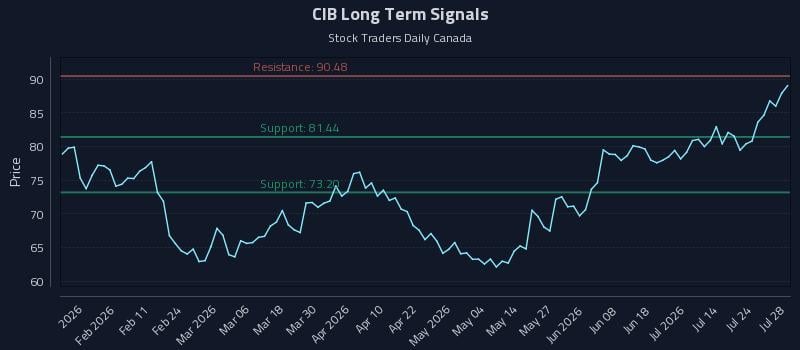 CIB Long Term Analysis for July 29 2026 CIB Long Term Analysis for July 29 2026