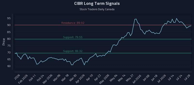 CIBR Long Term Analysis for July 29 2026 CIBR Long Term Analysis for July 29 2026