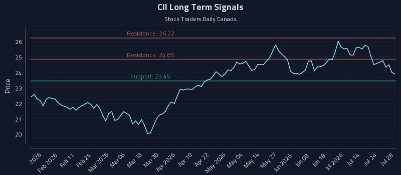 CII Long Term Analysis for July 29 2026 CII Long Term Analysis for July 29 2026