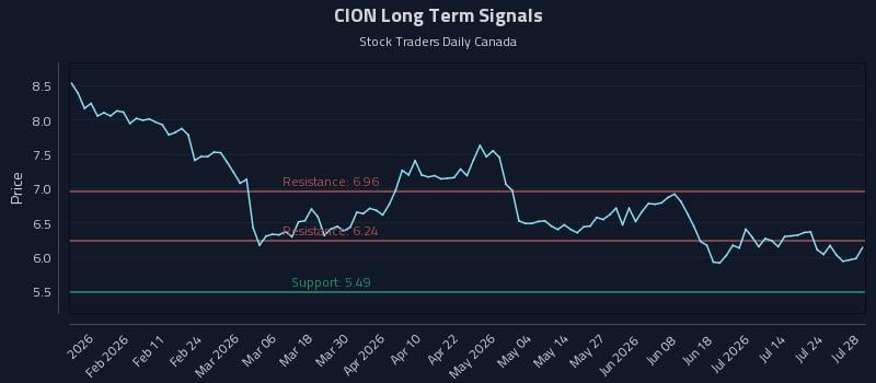 CION Long Term Analysis for July 29 2026 CION Long Term Analysis for July 29 2026