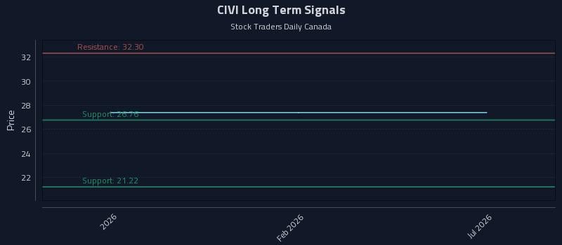 CIVI Long Term Analysis for July 29 2026