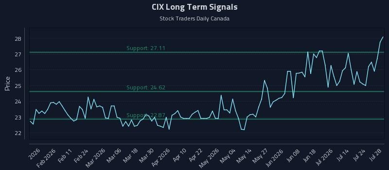 CIX Long Term Analysis for July 29 2026 CIX Long Term Analysis for July 29 2026