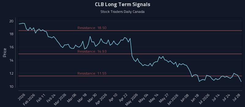 CLB Long Term Analysis for July 29 2026 CLB Long Term Analysis for July 29 2026