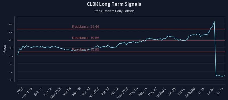 CLBK Long Term Analysis for July 29 2026 CLBK Long Term Analysis for July 29 2026