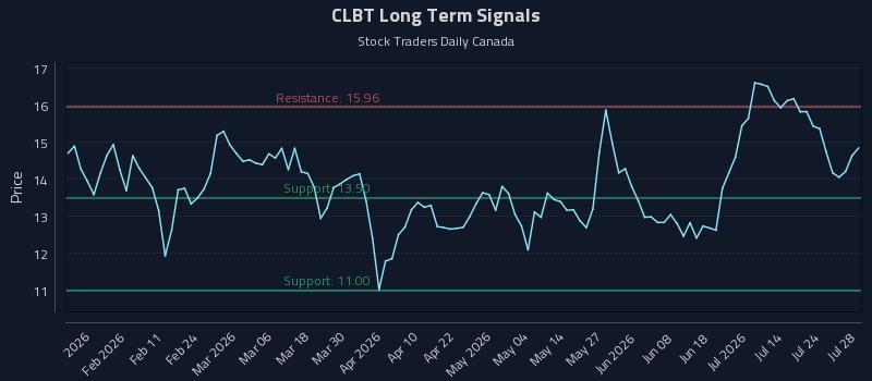 CLBT Long Term Analysis for July 29 2026 CLBT Long Term Analysis for July 29 2026