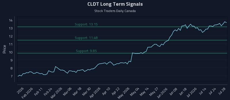 CLDT Long Term Analysis for July 29 2026 CLDT Long Term Analysis for July 29 2026