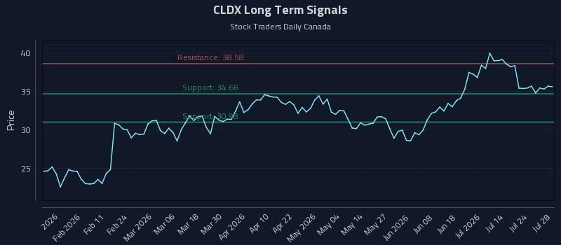 CLDX Long Term Analysis for July 29 2026 CLDX Long Term Analysis for July 29 2026