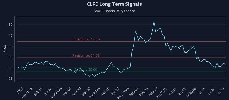 CLFD Long Term Analysis for July 29 2026 CLFD Long Term Analysis for July 29 2026