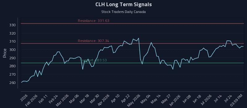 CLH Long Term Analysis for July 29 2026 CLH Long Term Analysis for July 29 2026