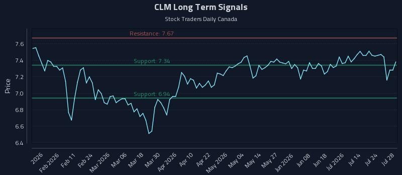 CLM Long Term Analysis for July 29 2026 CLM Long Term Analysis for July 29 2026