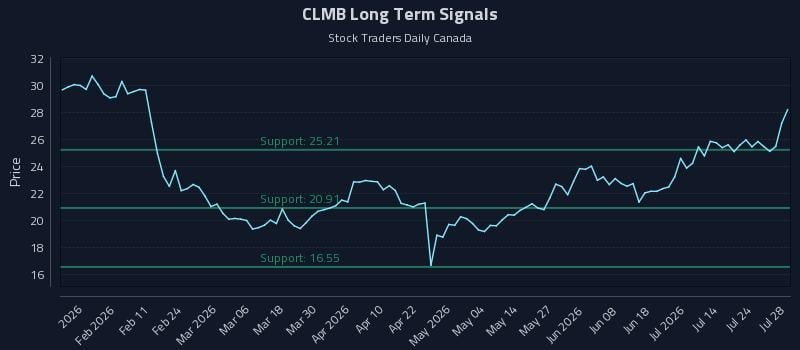 CLMB Long Term Analysis for July 29 2026 CLMB Long Term Analysis for July 29 2026