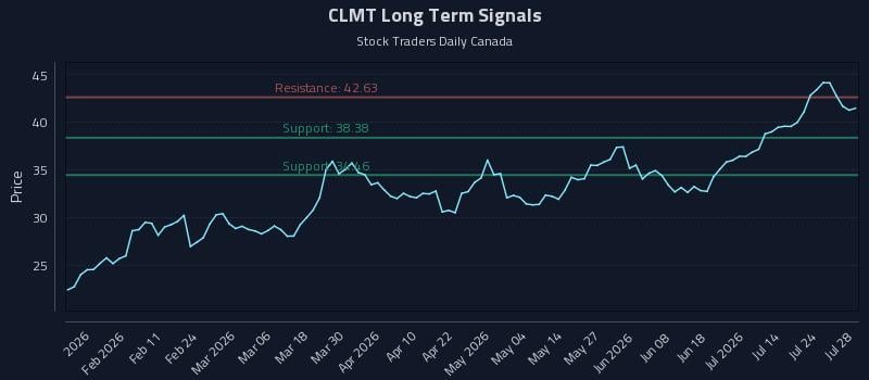 CLMT Long Term Analysis for July 29 2026 CLMT Long Term Analysis for July 29 2026