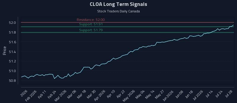 CLOA Long Term Analysis for July 29 2026 CLOA Long Term Analysis for July 29 2026