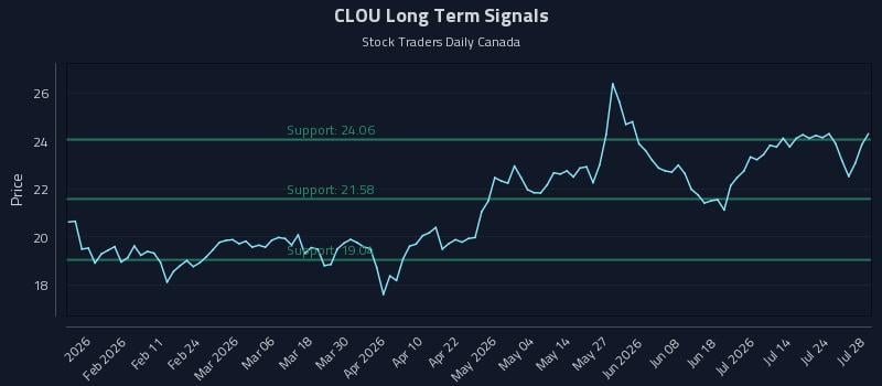 CLOU Long Term Analysis for July 29 2026 CLOU Long Term Analysis for July 29 2026
