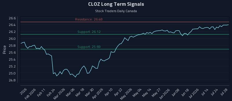 CLOZ Long Term Analysis for July 29 2026 CLOZ Long Term Analysis for July 29 2026