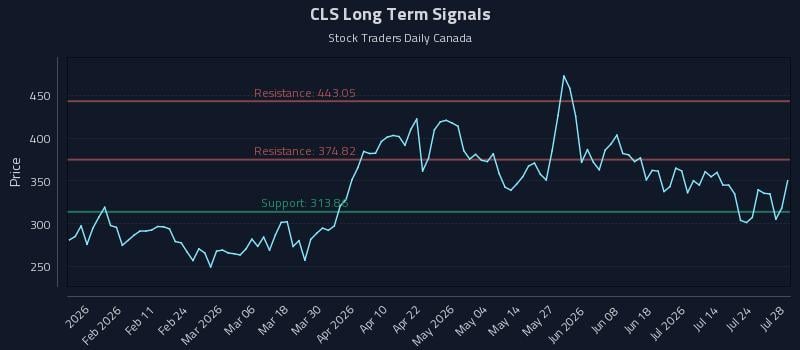 CLS Long Term Analysis for July 29 2026 CLS Long Term Analysis for July 29 2026