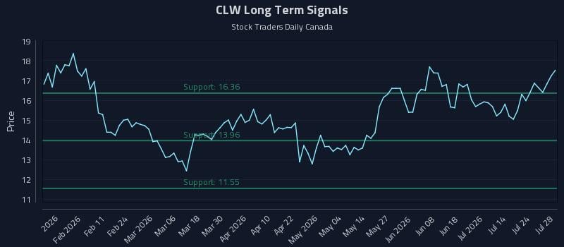 CLW Long Term Analysis for July 29 2026 CLW Long Term Analysis for July 29 2026