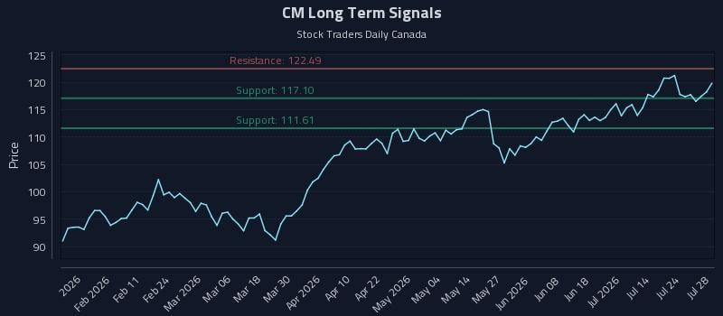 CM Long Term Analysis for July 29 2026 CM Long Term Analysis for July 29 2026