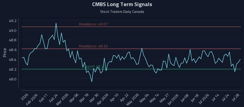 CMBS Long Term Analysis for July 29 2026 CMBS Long Term Analysis for July 29 2026