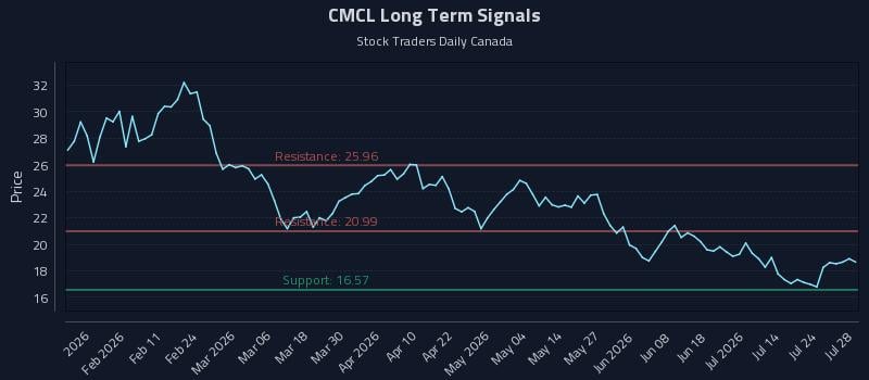 CMCL Long Term Analysis for July 29 2026 CMCL Long Term Analysis for July 29 2026