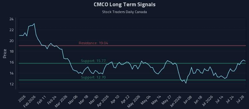 CMCO Long Term Analysis for July 29 2026 CMCO Long Term Analysis for July 29 2026