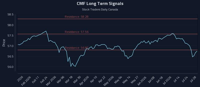 CMF Long Term Analysis for July 29 2026 CMF Long Term Analysis for July 29 2026