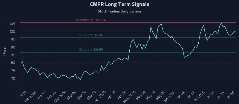 CMPR Long Term Analysis for July 29 2026 CMPR Long Term Analysis for July 29 2026