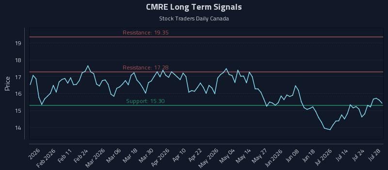 CMRE Long Term Analysis for July 29 2026 CMRE Long Term Analysis for July 29 2026