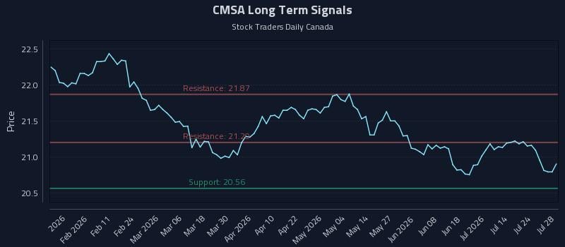 CMSA Long Term Analysis for July 29 2026 CMSA Long Term Analysis for July 29 2026