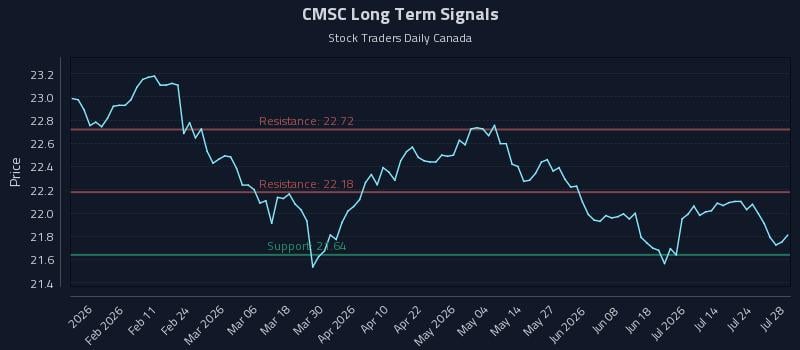 CMSC Long Term Analysis for July 29 2026 CMSC Long Term Analysis for July 29 2026