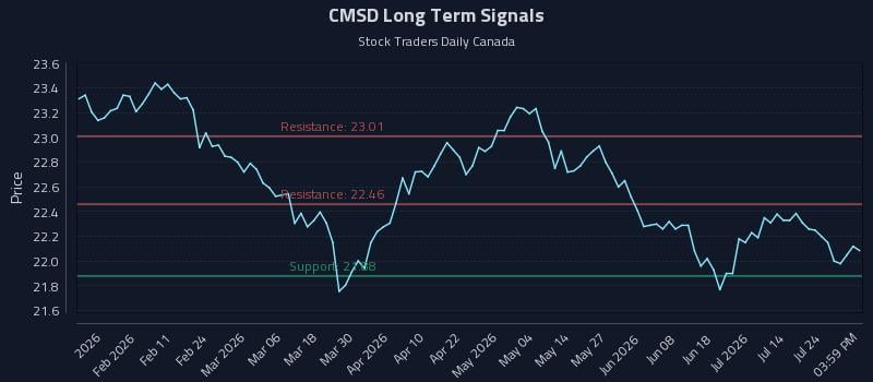 CMSD Long Term Analysis for July 29 2026 CMSD Long Term Analysis for July 29 2026
