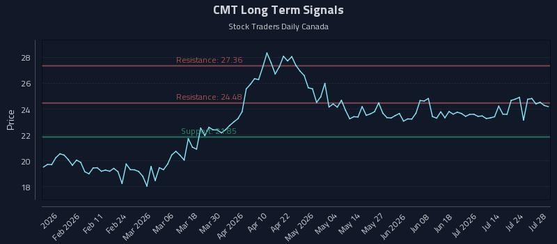 CMT Long Term Analysis for July 29 2026 CMT Long Term Analysis for July 29 2026