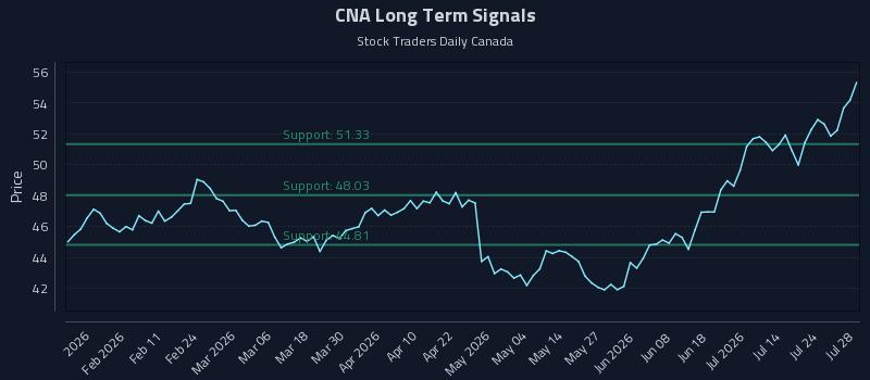 CNA