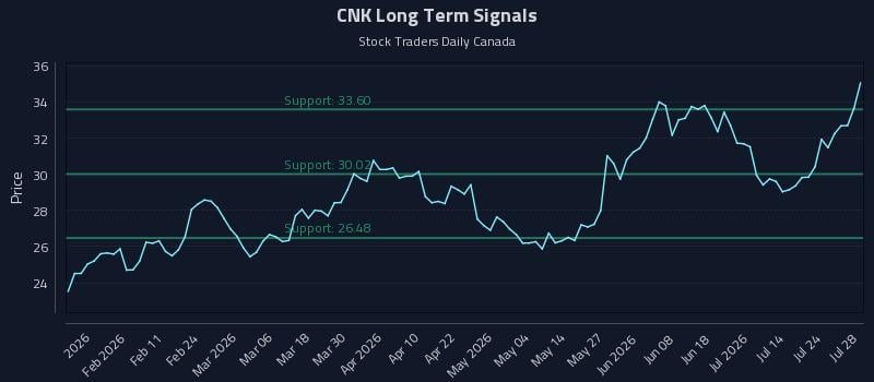 CNK Long Term Analysis for July 29 2026