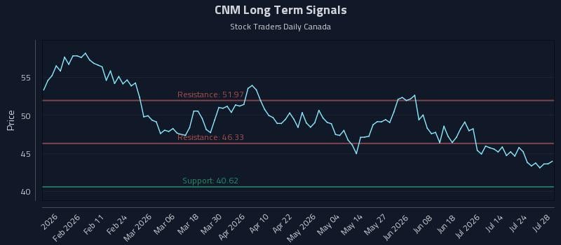 CNM Long Term Analysis for July 29 2026 CNM Long Term Analysis for July 29 2026