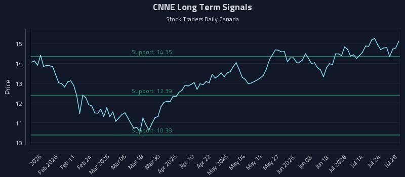 CNNE Long Term Analysis for July 29 2026 CNNE Long Term Analysis for July 29 2026