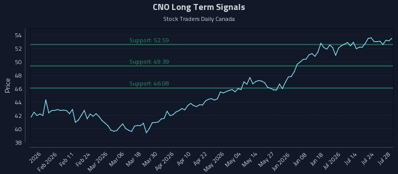 CNO Long Term Analysis for July 29 2026 CNO Long Term Analysis for July 29 2026