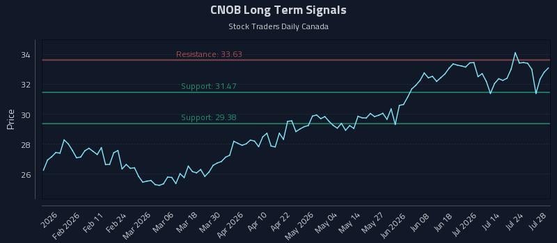 CNOB Long Term Analysis for July 29 2026 CNOB Long Term Analysis for July 29 2026
