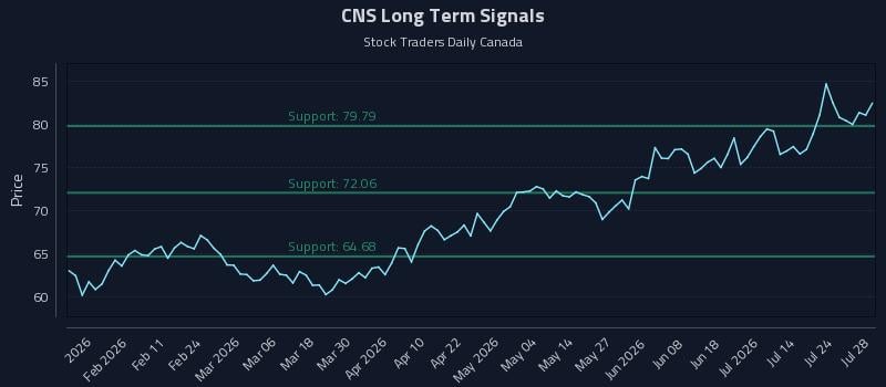 CNS Long Term Analysis for July 29 2026 CNS Long Term Analysis for July 29 2026