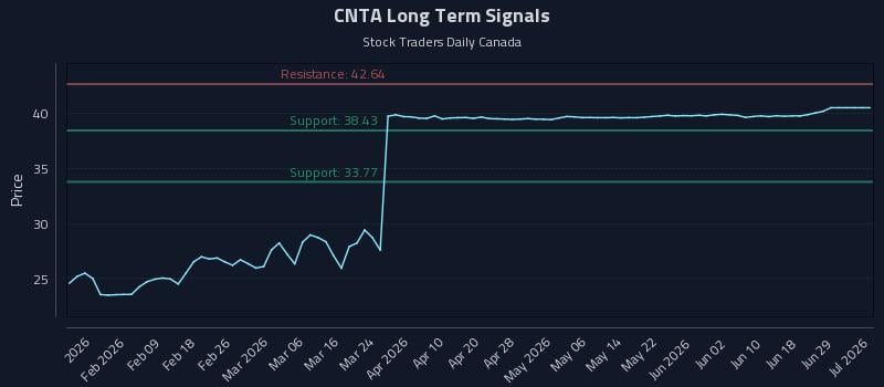 CNTA Long Term Analysis for July 29 2026 CNTA Long Term Analysis for July 29 2026