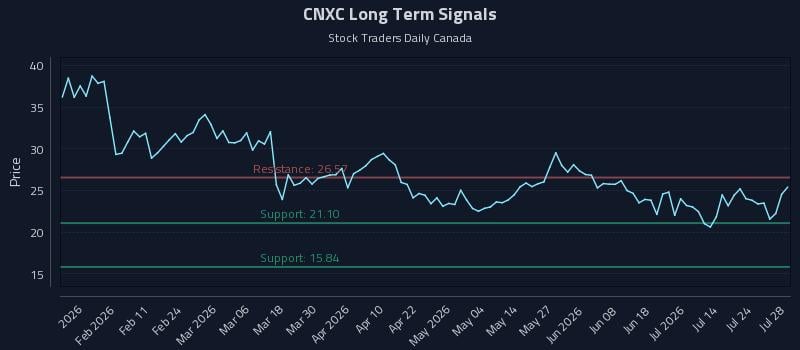 CNXC Long Term Analysis for July 29 2026 CNXC Long Term Analysis for July 29 2026