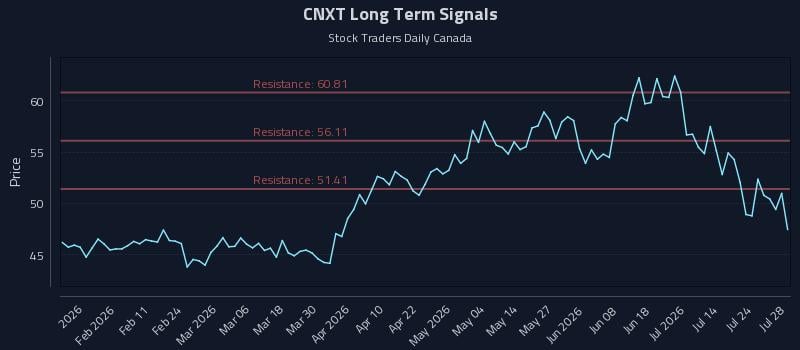 CNXT Long Term Analysis for July 29 2026 CNXT Long Term Analysis for July 29 2026
