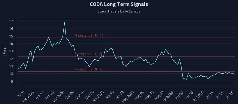 CODA Long Term Analysis for July 29 2026 CODA Long Term Analysis for July 29 2026