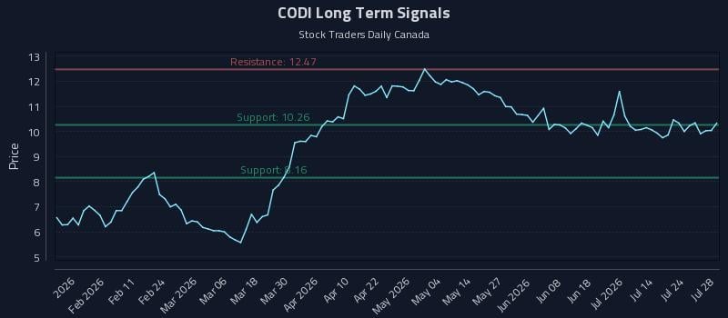 CODI Long Term Analysis for July 29 2026 CODI Long Term Analysis for July 29 2026